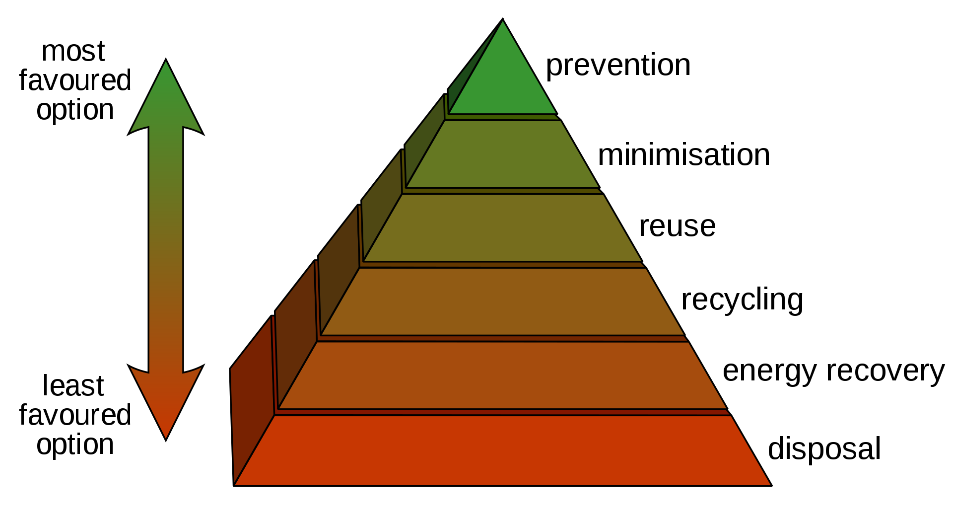 In the reduce-reuse-recycle pyramid, reduction comes first