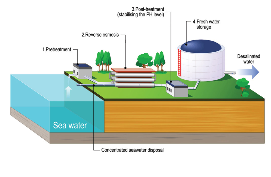 SWRO water desalination plant in Jebel Ali is 92.4% complete: DEWA